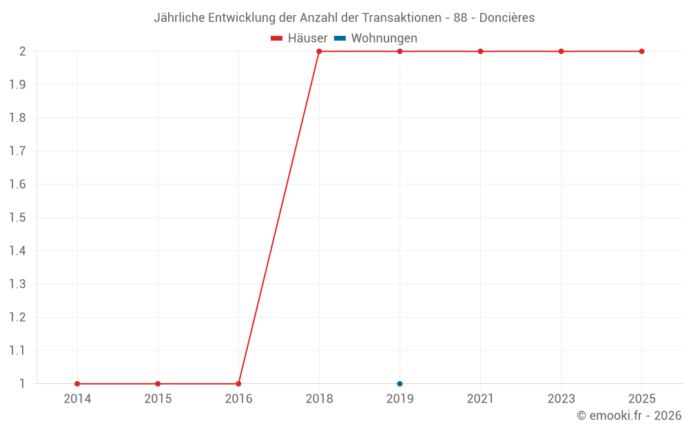 Jährliche Entwicklung der Anzahl der Transaktionen - 88 - Doncières