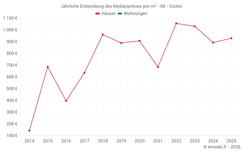 Jährliche Entwicklung des Medianpreises pro m² - 88 - Escles