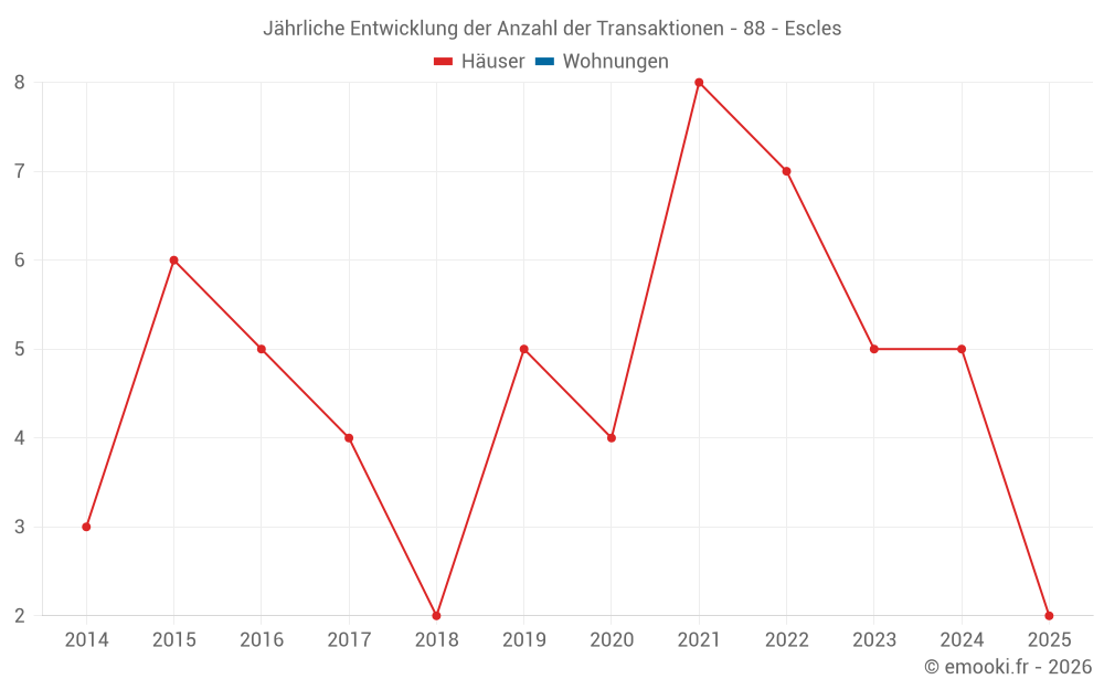 Jährliche Entwicklung der Anzahl der Transaktionen - 88 - Escles