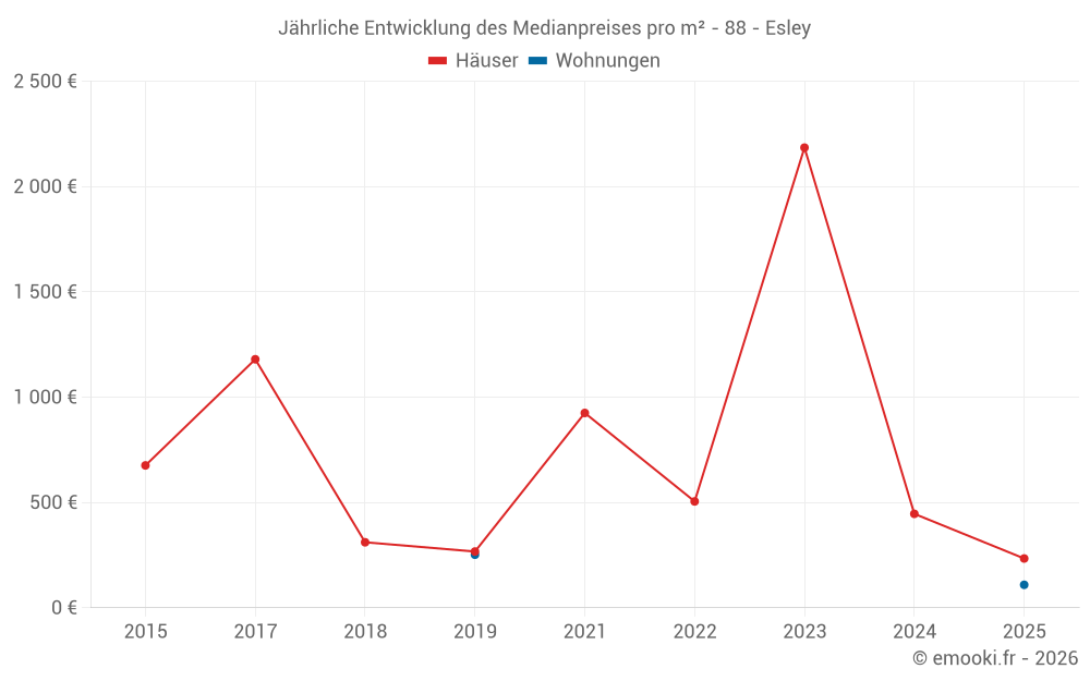 Jährliche Entwicklung des Medianpreises pro m² - 88 - Esley