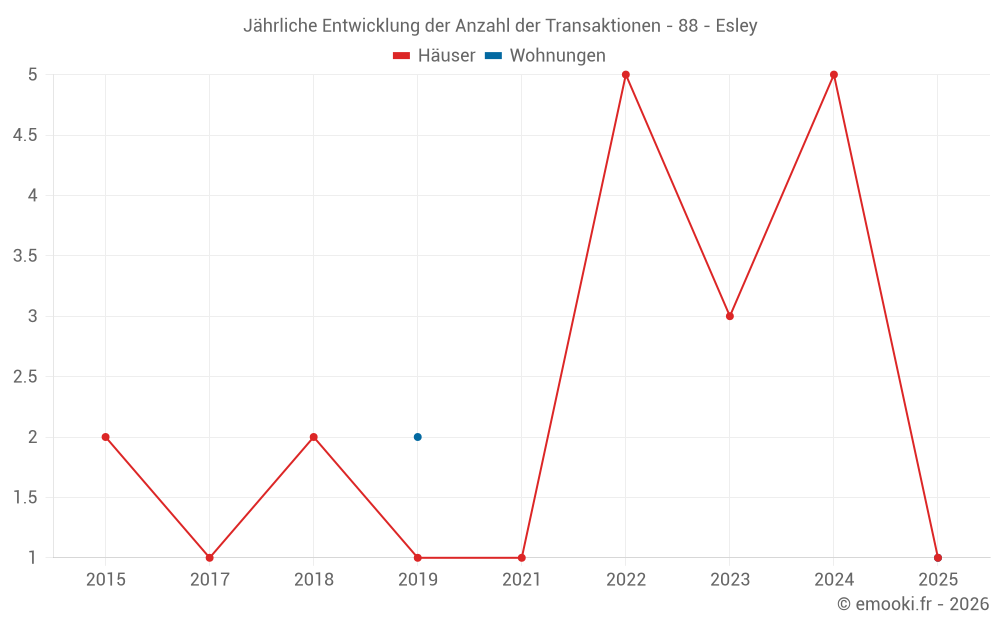 Jährliche Entwicklung der Anzahl der Transaktionen - 88 - Esley
