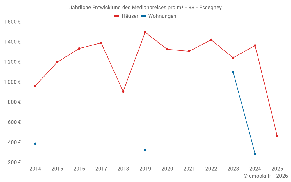 Jährliche Entwicklung des Medianpreises pro m² - 88 - Essegney
