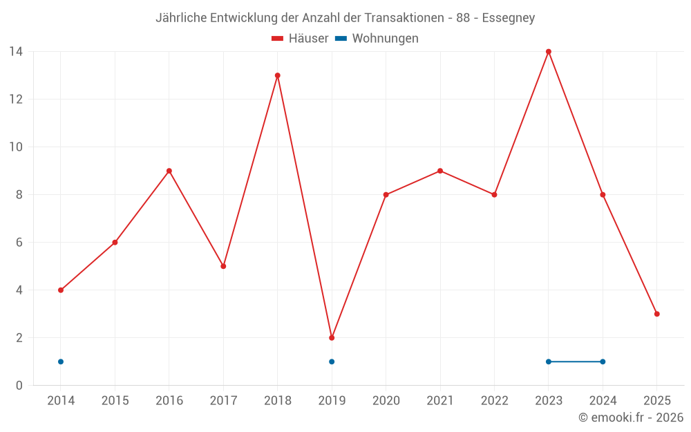 Jährliche Entwicklung der Anzahl der Transaktionen - 88 - Essegney