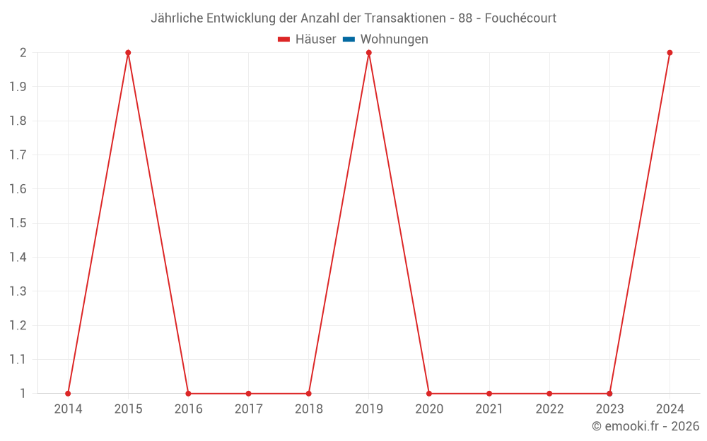 Jährliche Entwicklung der Anzahl der Transaktionen - 88 - Fouchécourt