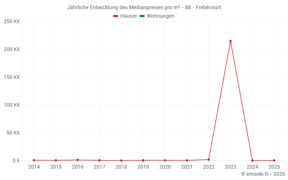 Jährliche Entwicklung des Medianpreises pro m² - 88 - Frebécourt