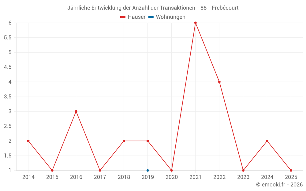 Jährliche Entwicklung der Anzahl der Transaktionen - 88 - Frebécourt