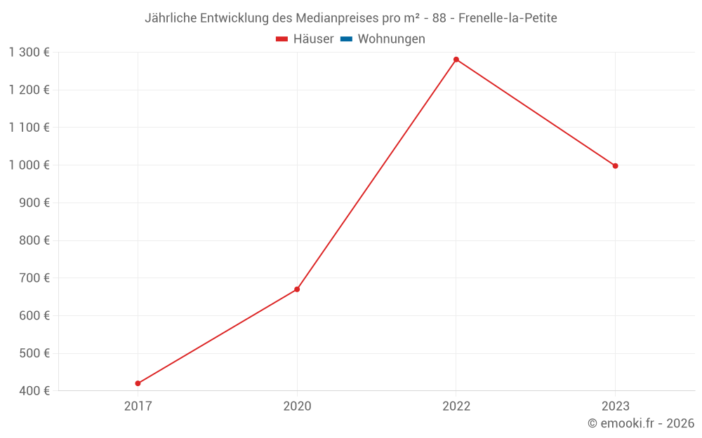 Jährliche Entwicklung des Medianpreises pro m² - 88 - Frenelle-la-Petite