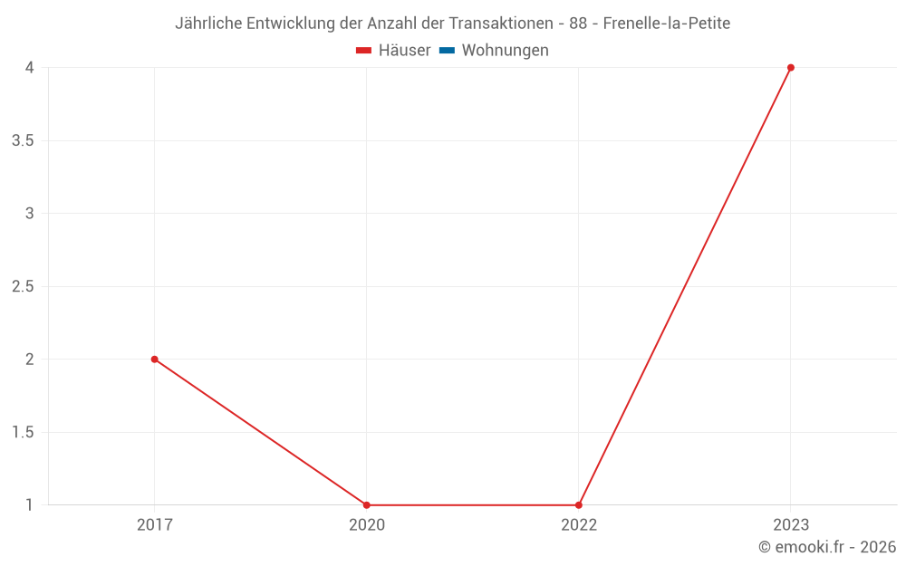 Jährliche Entwicklung der Anzahl der Transaktionen - 88 - Frenelle-la-Petite