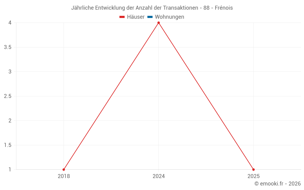 Jährliche Entwicklung der Anzahl der Transaktionen - 88 - Frénois