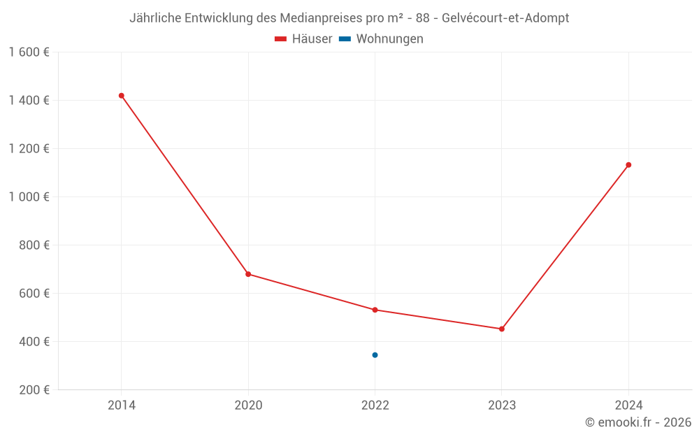 Jährliche Entwicklung des Medianpreises pro m² - 88 - Gelvécourt-et-Adompt