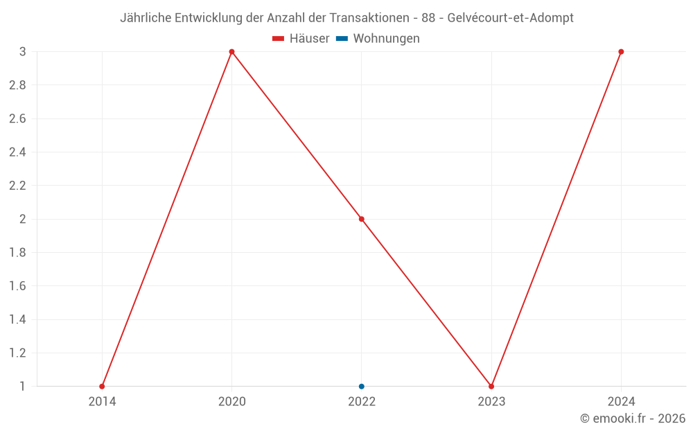 Jährliche Entwicklung der Anzahl der Transaktionen - 88 - Gelvécourt-et-Adompt