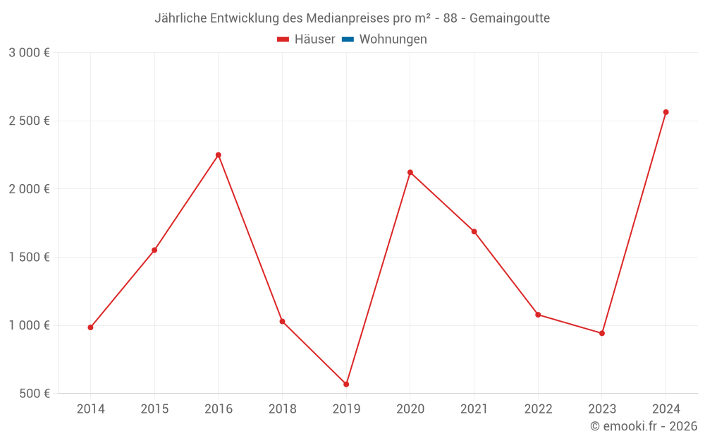 Jährliche Entwicklung des Medianpreises pro m² - 88 - Gemaingoutte