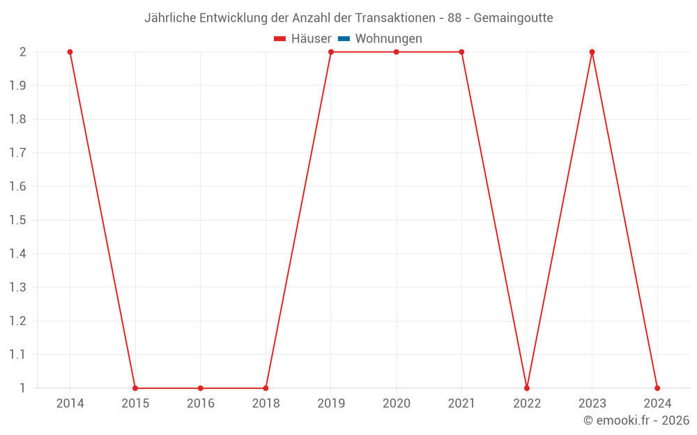 Jährliche Entwicklung der Anzahl der Transaktionen - 88 - Gemaingoutte