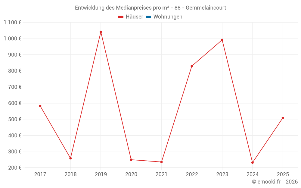 Entwicklung des Medianpreises pro m² - 88 - Gemmelaincourt