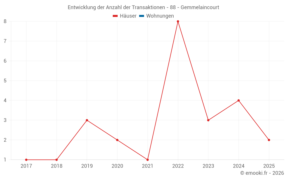 Entwicklung der Anzahl der Transaktionen - 88 - Gemmelaincourt