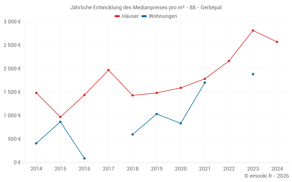 Jährliche Entwicklung des Medianpreises pro m² - 88 - Gerbépal