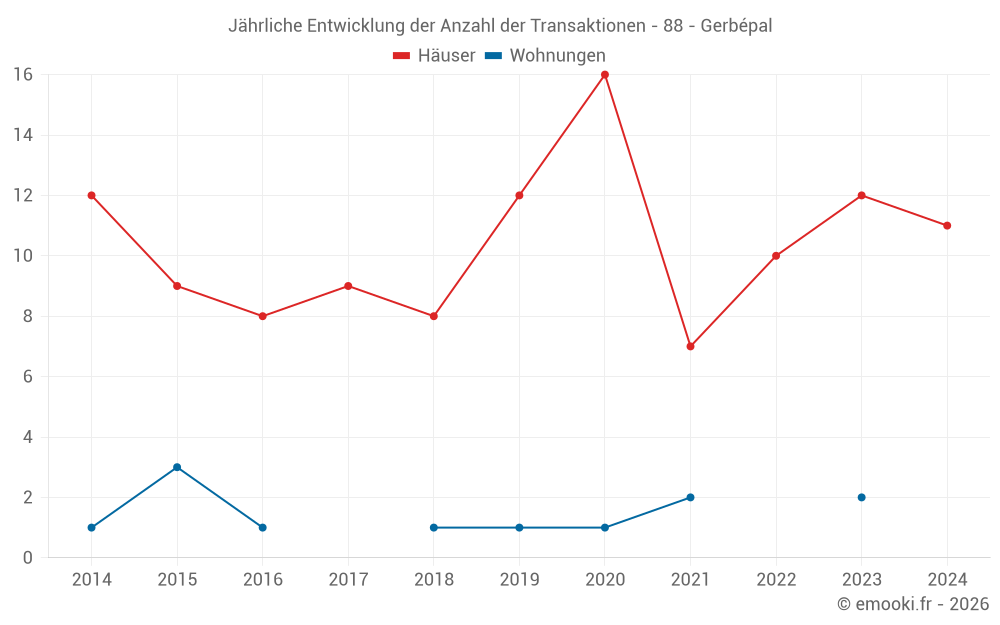 Jährliche Entwicklung der Anzahl der Transaktionen - 88 - Gerbépal