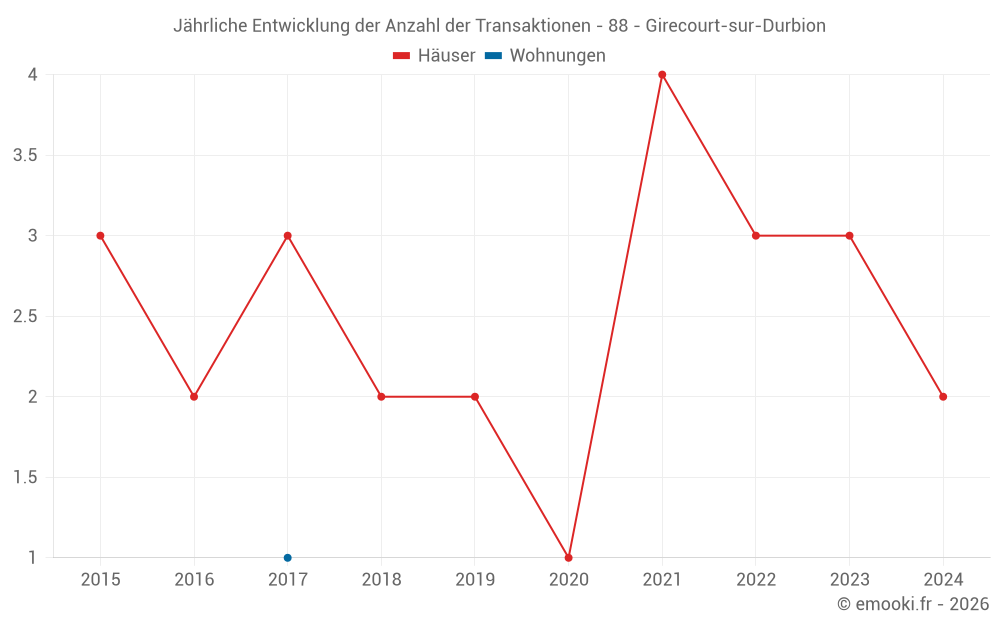 Jährliche Entwicklung der Anzahl der Transaktionen - 88 - Girecourt-sur-Durbion
