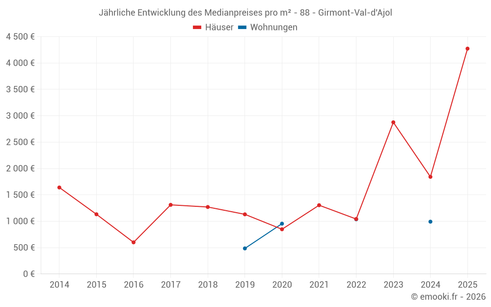 Jährliche Entwicklung des Medianpreises pro m² - 88 - Girmont-Val-d'Ajol