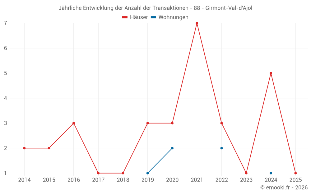 Jährliche Entwicklung der Anzahl der Transaktionen - 88 - Girmont-Val-d'Ajol