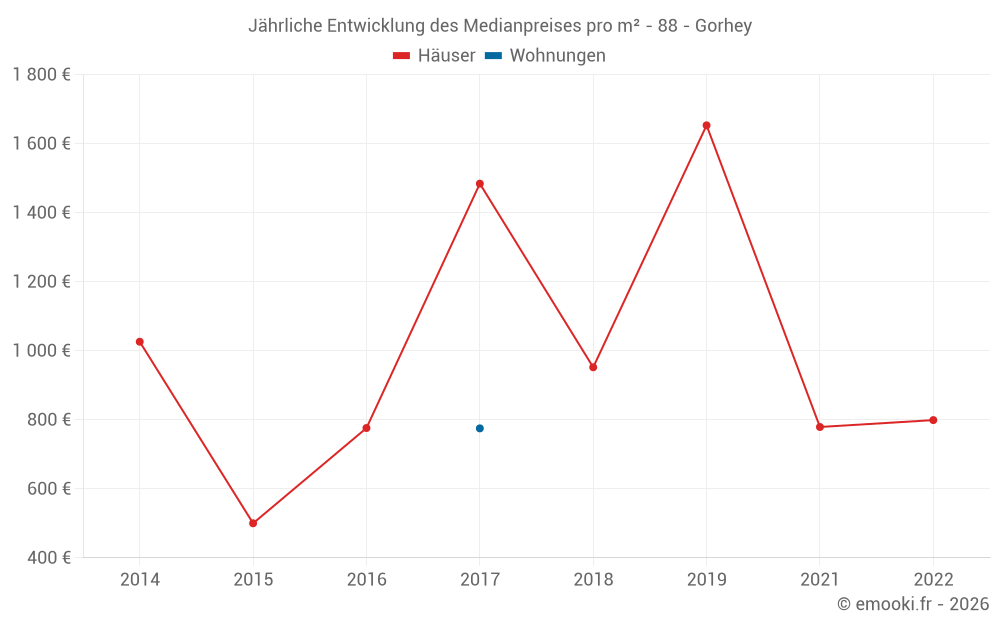 Jährliche Entwicklung des Medianpreises pro m² - 88 - Gorhey