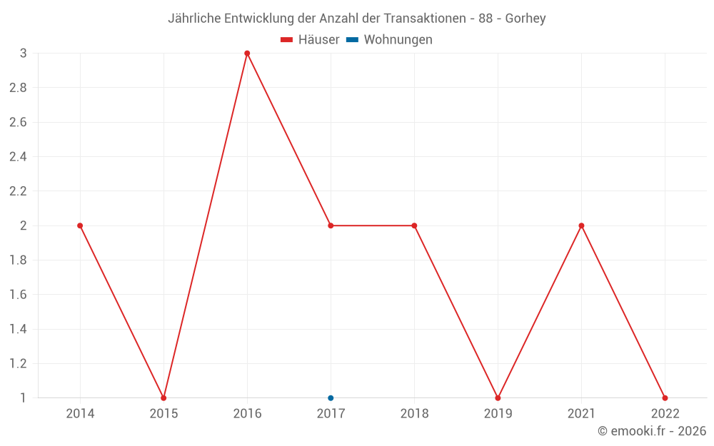 Jährliche Entwicklung der Anzahl der Transaktionen - 88 - Gorhey