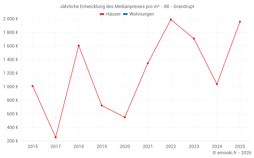 Jährliche Entwicklung des Medianpreises pro m² - 88 - Grandrupt