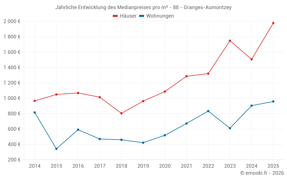 Jährliche Entwicklung des Medianpreises pro m² - 88 - Granges-Aumontzey