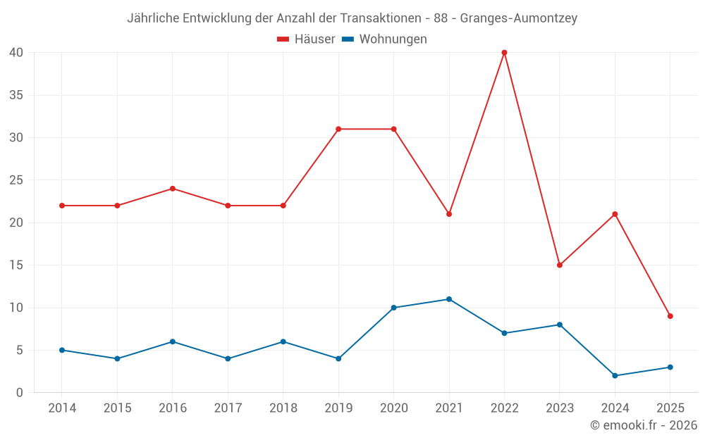 Jährliche Entwicklung der Anzahl der Transaktionen - 88 - Granges-Aumontzey