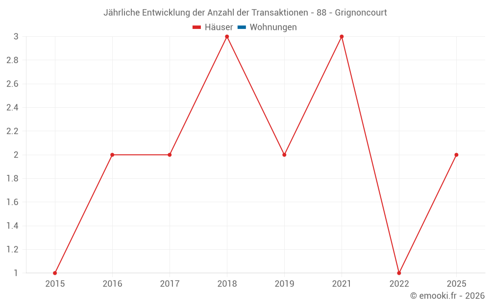 Jährliche Entwicklung der Anzahl der Transaktionen - 88 - Grignoncourt