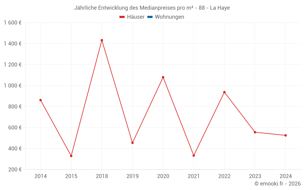 Jährliche Entwicklung des Medianpreises pro m² - 88 - La Haye