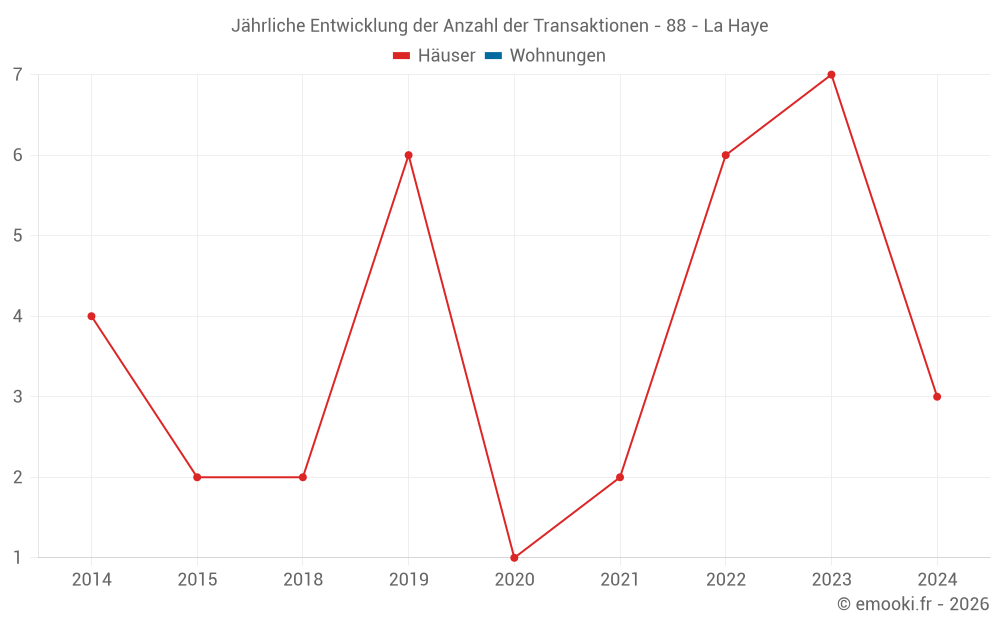 Jährliche Entwicklung der Anzahl der Transaktionen - 88 - La Haye