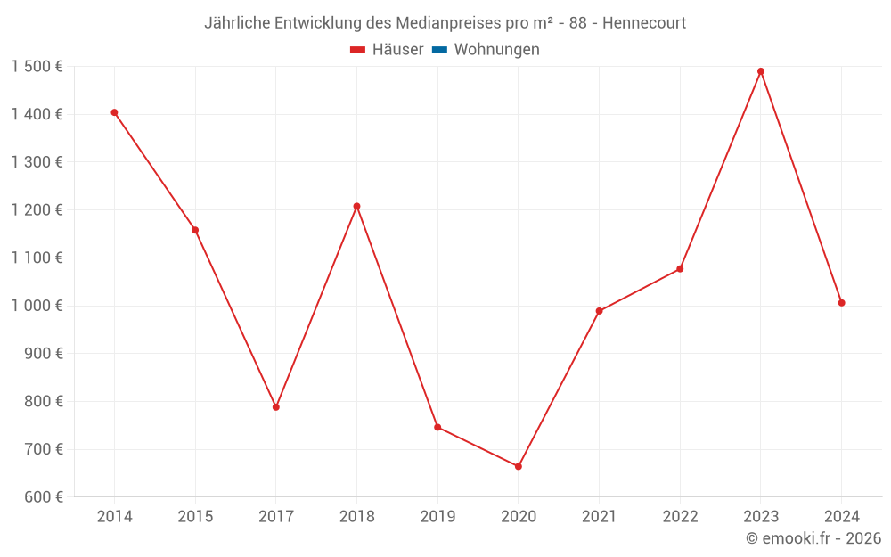 Jährliche Entwicklung des Medianpreises pro m² - 88 - Hennecourt