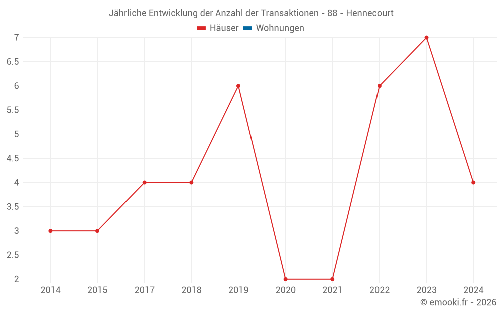 Jährliche Entwicklung der Anzahl der Transaktionen - 88 - Hennecourt