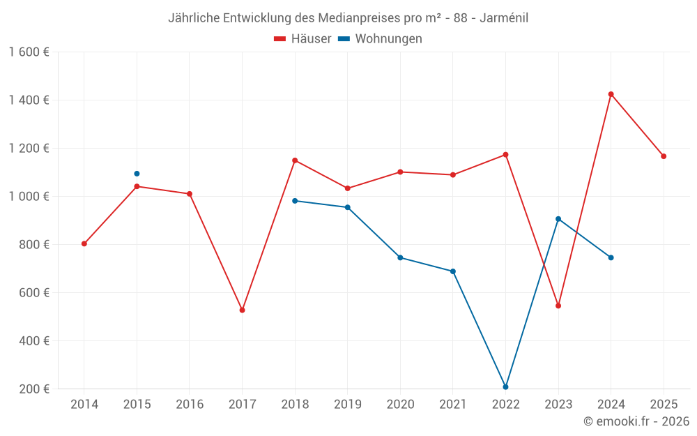 Jährliche Entwicklung des Medianpreises pro m² - 88 - Jarménil