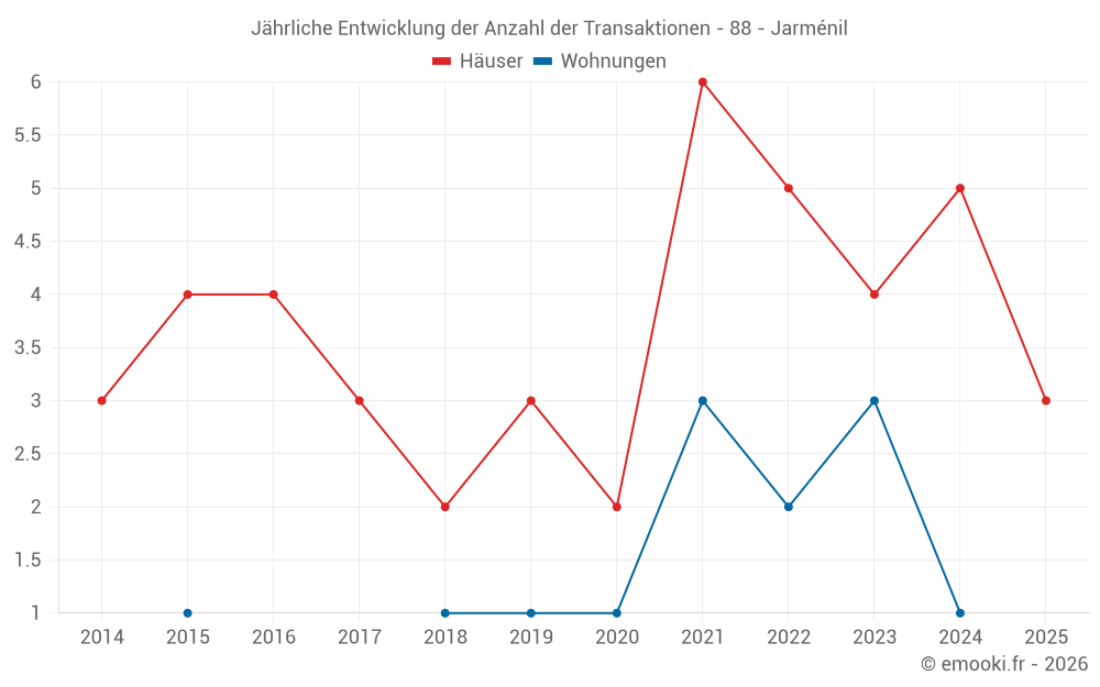 Jährliche Entwicklung der Anzahl der Transaktionen - 88 - Jarménil