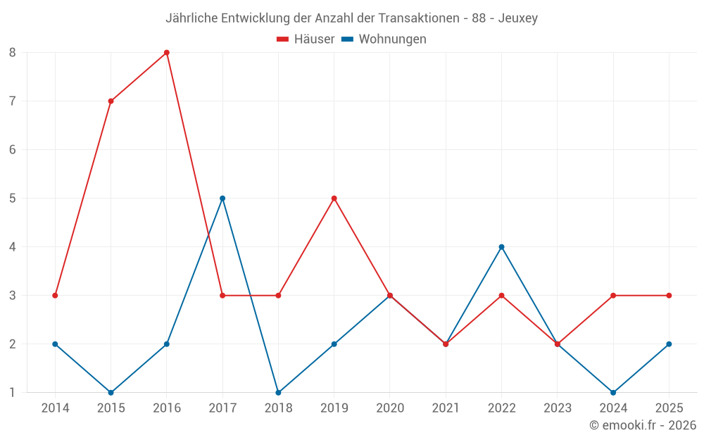 Jährliche Entwicklung der Anzahl der Transaktionen - 88 - Jeuxey