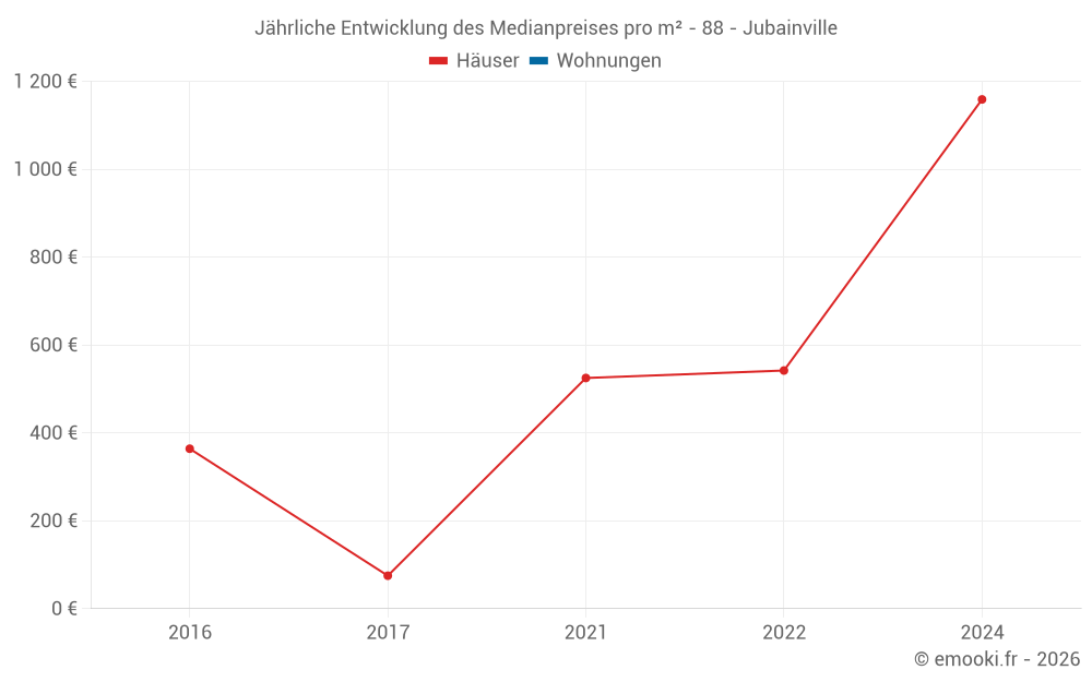 Jährliche Entwicklung des Medianpreises pro m² - 88 - Jubainville