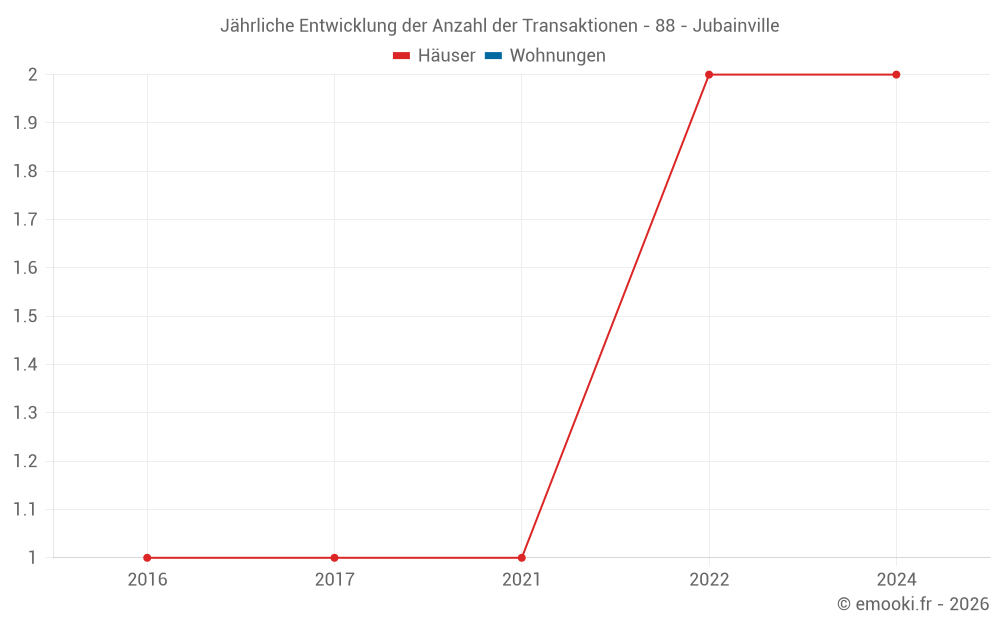Jährliche Entwicklung der Anzahl der Transaktionen - 88 - Jubainville
