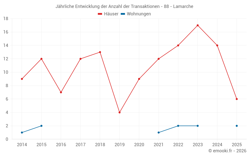 Jährliche Entwicklung der Anzahl der Transaktionen - 88 - Lamarche