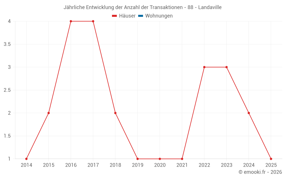 Jährliche Entwicklung der Anzahl der Transaktionen - 88 - Landaville
