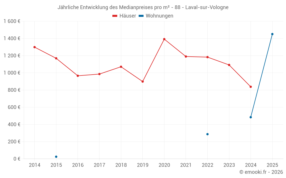 Jährliche Entwicklung des Medianpreises pro m² - 88 - Laval-sur-Vologne