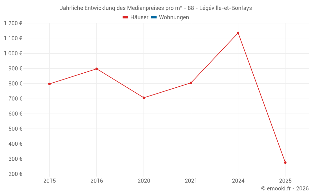 Jährliche Entwicklung des Medianpreises pro m² - 88 - Légéville-et-Bonfays