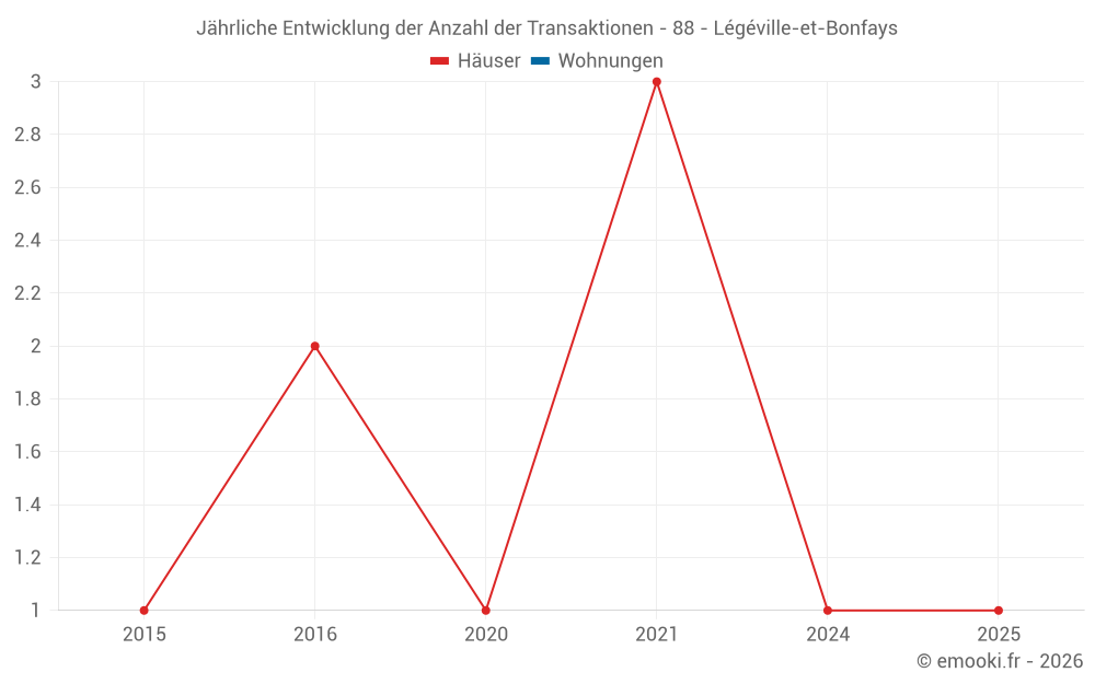 Jährliche Entwicklung der Anzahl der Transaktionen - 88 - Légéville-et-Bonfays