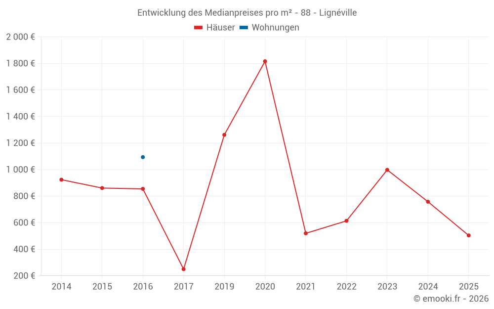 Entwicklung des Medianpreises pro m² - 88 - Lignéville