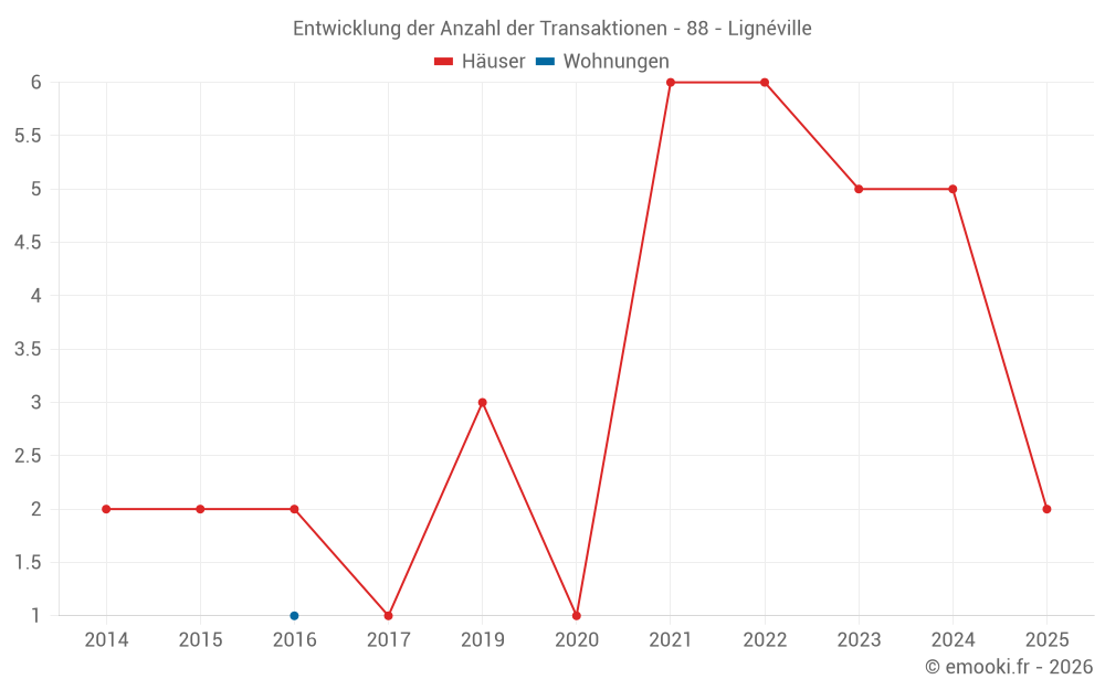 Entwicklung der Anzahl der Transaktionen - 88 - Lignéville