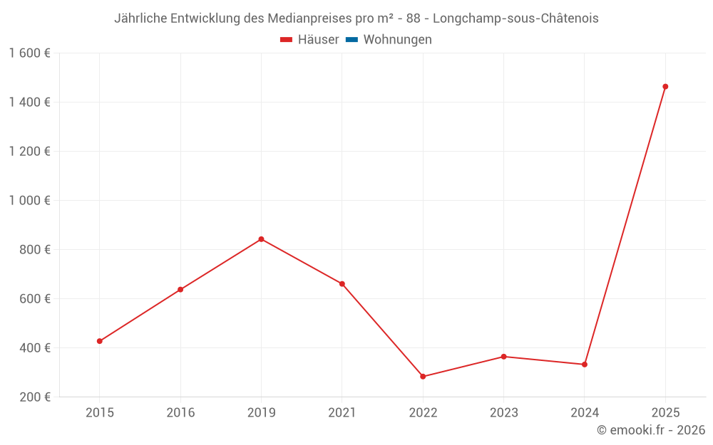 Jährliche Entwicklung des Medianpreises pro m² - 88 - Longchamp-sous-Châtenois