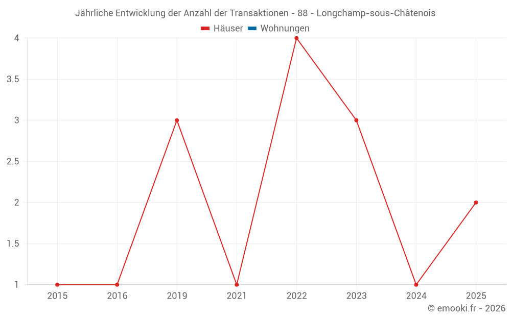 Jährliche Entwicklung der Anzahl der Transaktionen - 88 - Longchamp-sous-Châtenois