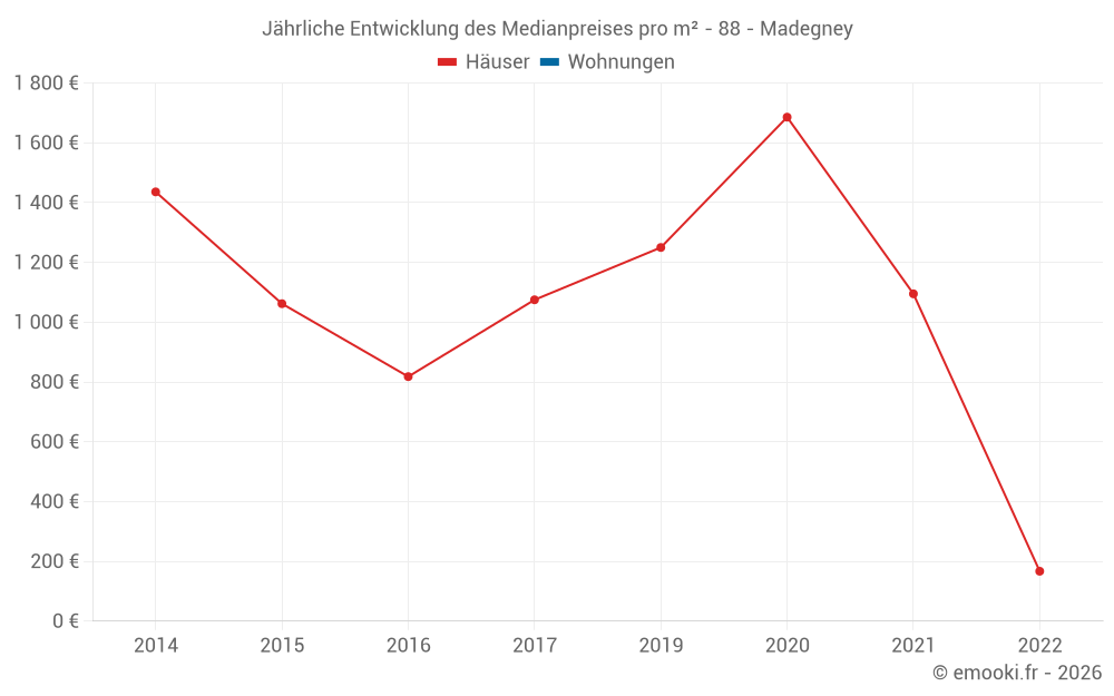 Jährliche Entwicklung des Medianpreises pro m² - 88 - Madegney