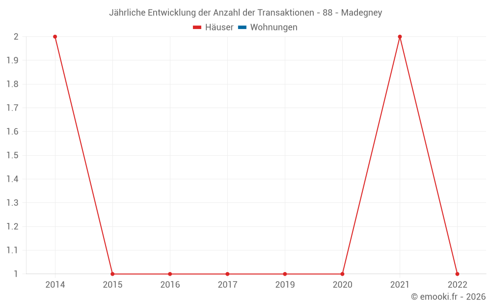 Jährliche Entwicklung der Anzahl der Transaktionen - 88 - Madegney